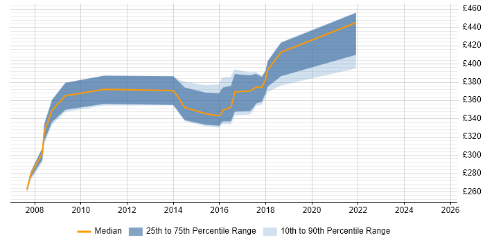 Contractor daily rate distribution trend for jobs in Warrington citing Replication
