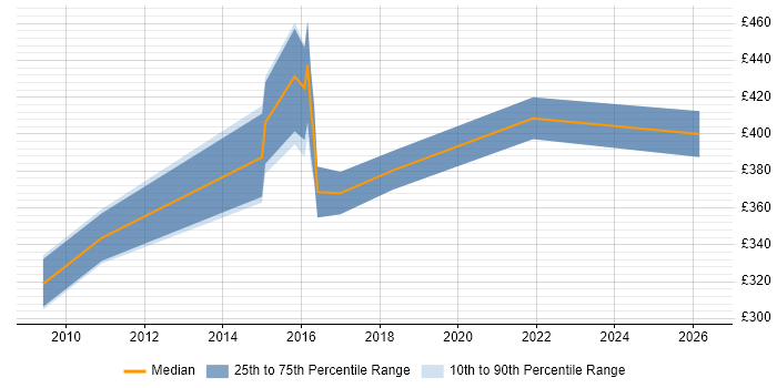 Contractor daily rate distribution trend for jobs in Warrington citing Requirements Workshops