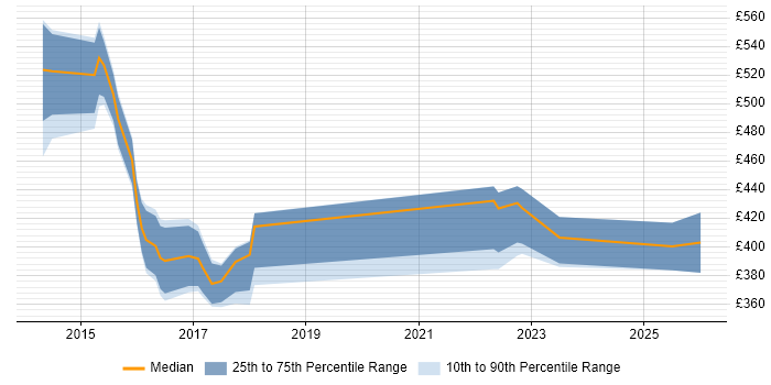 Contractor daily rate distribution trend for jobs in Warrington citing RESTful