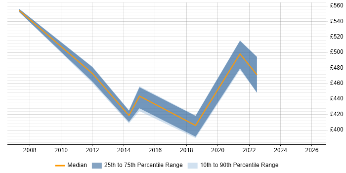 Contractor daily rate distribution trend for jobs in Warrington citing Risk Assessment