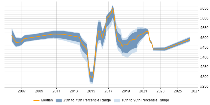Contractor daily rate distribution trend for jobs in Warrington citing Risk Management