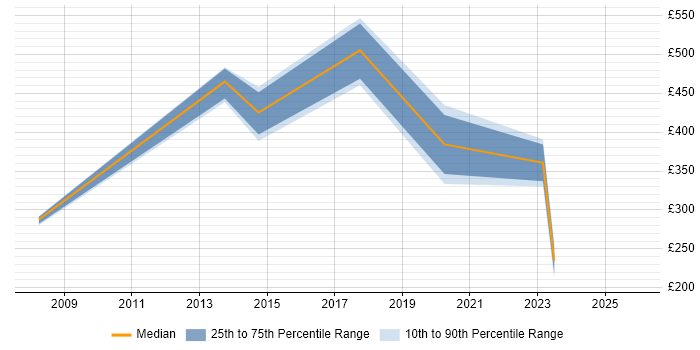 Contractor daily rate distribution trend for jobs in Warrington citing Risk Register