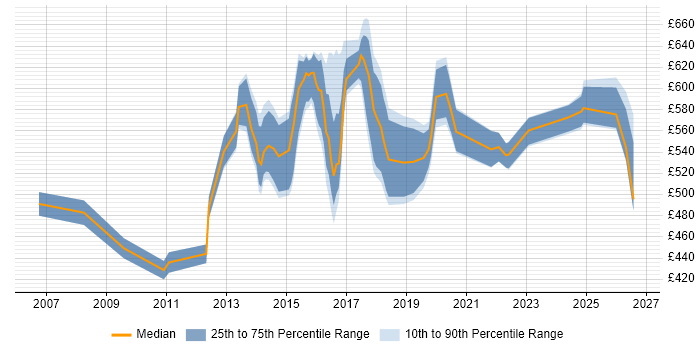 Contractor daily rate distribution trend for jobs in Warrington citing Roadmaps