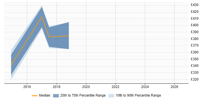 Contractor daily rate distribution trend for jobs in Warrington citing Runbook
