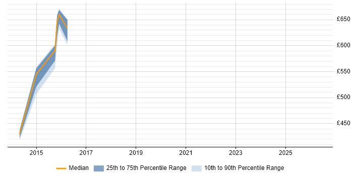 Contractor daily rate distribution trend for jobs in Warrington citing SABSA