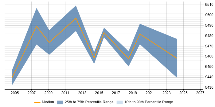 Contractor daily rate distribution trend for jobs in Warrington citing SAP Basis