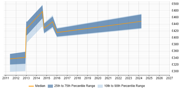 Contractor daily rate distribution trend for jobs in Warrington citing SAP BW