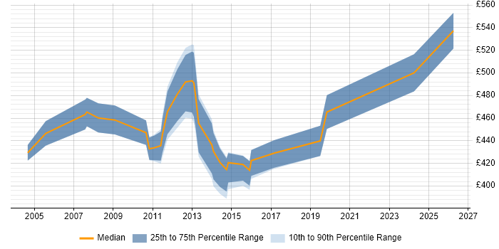 Contractor daily rate distribution trend for SAP Consultant job vacancies in Warrington