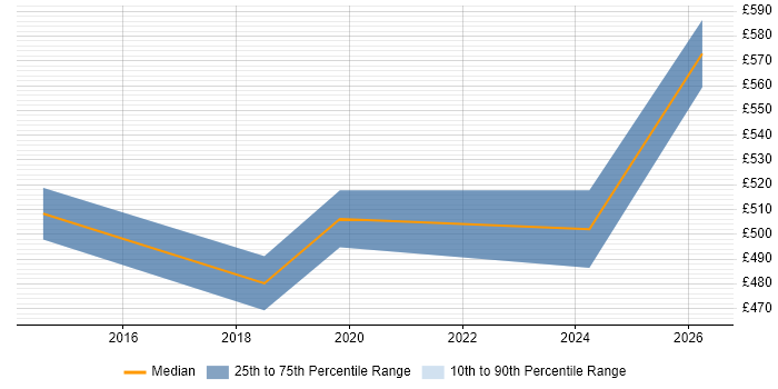 Contractor daily rate distribution trend for jobs in Warrington citing SAP HANA