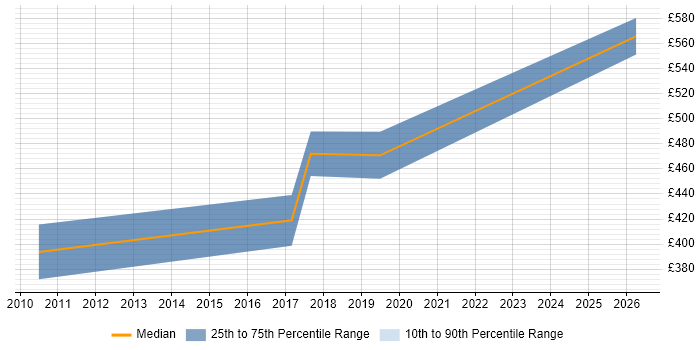 Contractor daily rate distribution trend for jobs in Warrington citing SAP HCM