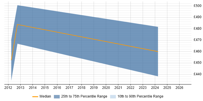 Contractor daily rate distribution trend for jobs in Warrington citing SAP Security