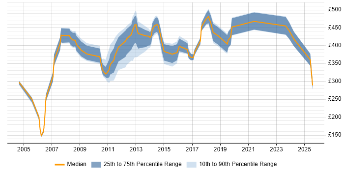 Contractor daily rate distribution trend for jobs in Warrington citing SAP