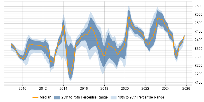 Contractor daily rate distribution trend for jobs in Warrington citing SC Cleared