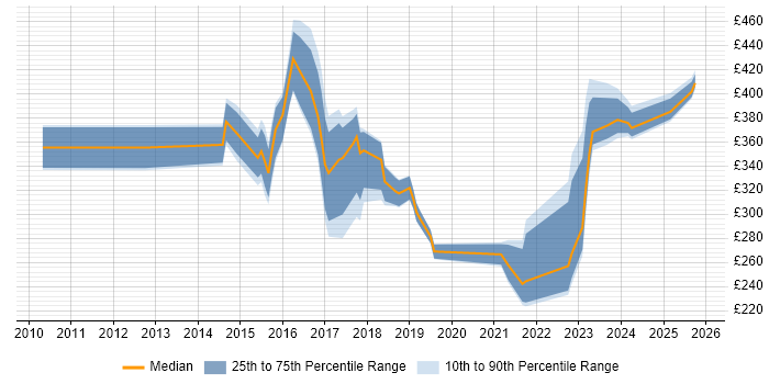 Contractor daily rate distribution trend for jobs in Warrington citing SCCM