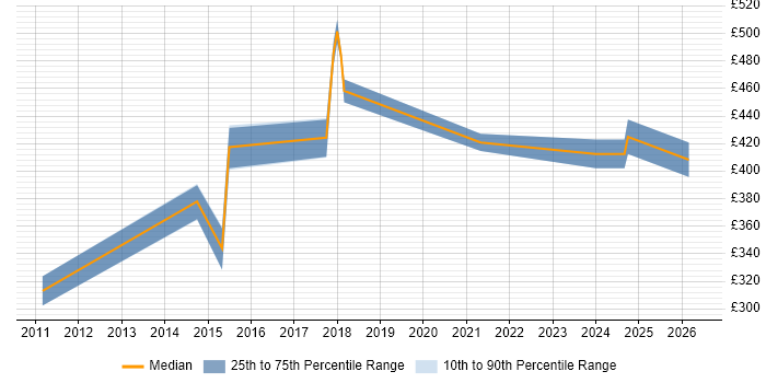 Contractor daily rate distribution trend for jobs in Warrington citing Scenario Testing
