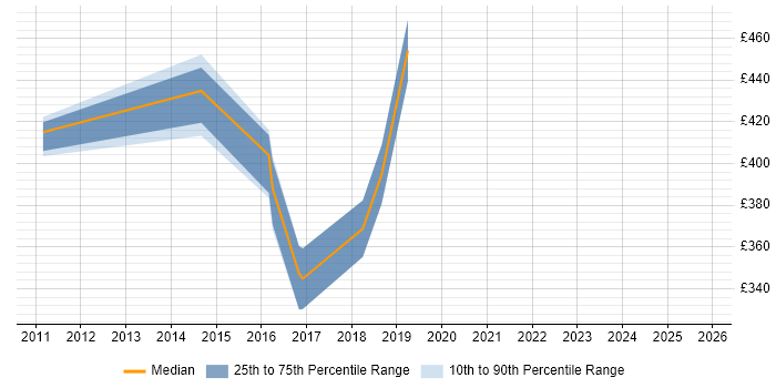 Contractor daily rate distribution trend for jobs in Warrington citing SCOM