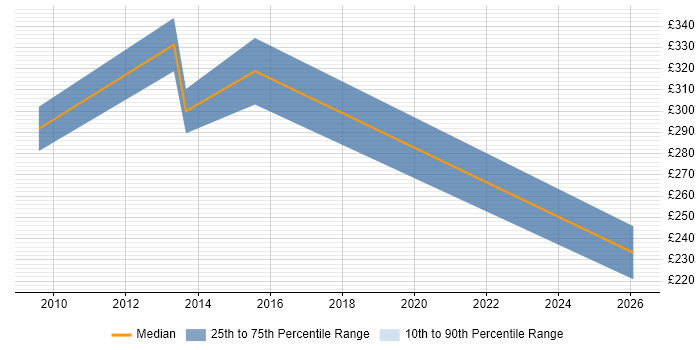 Contractor daily rate distribution trend for jobs in Warrington citing Scorecard