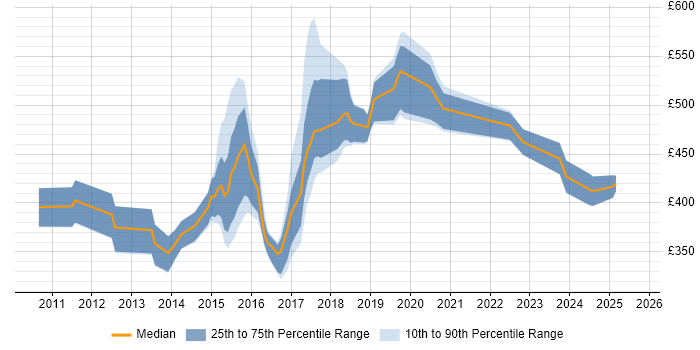 Contractor daily rate distribution trend for jobs in Warrington citing Scrum Contractor daily rate distribution trend for jobs in Warrington citing Scrum