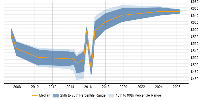 Contractor daily rate distribution trend for Security Architect job vacancies in Warrington