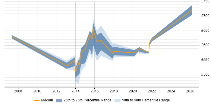 Contractor daily rate distribution trend for jobs in Warrington citing Security Architecture