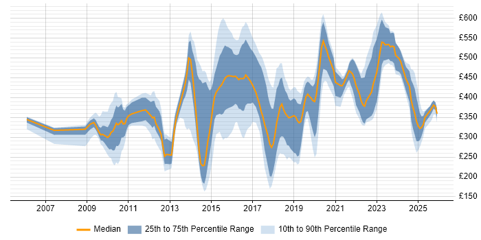 Contractor daily rate distribution trend for jobs in Warrington citing Security Cleared