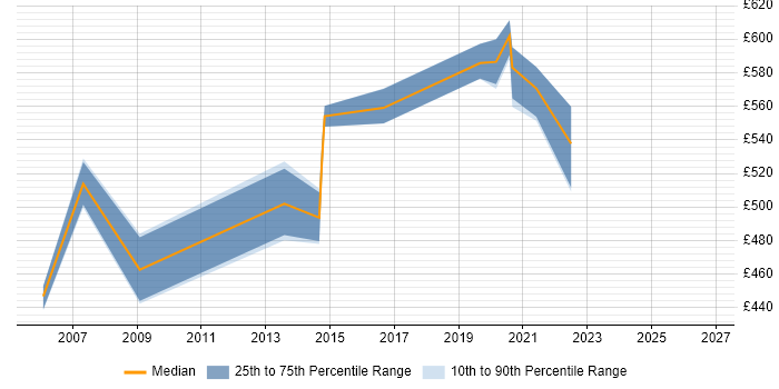 Contractor daily rate distribution trend for Security Consultant job vacancies in Warrington