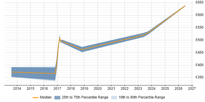 Contractor daily rate distribution trend for Security Engineer job vacancies in Warrington