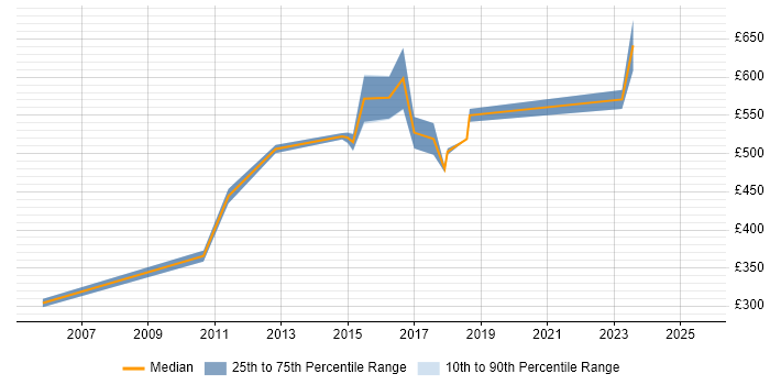 Contractor daily rate distribution trend for Security Manager job vacancies in Warrington