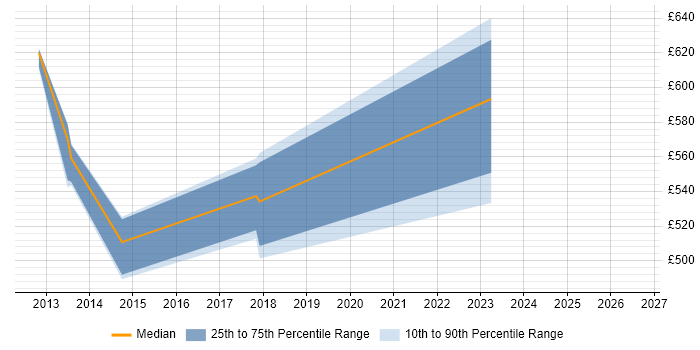Contractor daily rate distribution trend for jobs in Warrington citing Security Monitoring
