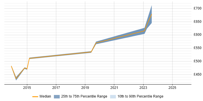 Contractor daily rate distribution trend for jobs in Warrington citing Security Operations Centre