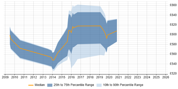 Contractor daily rate distribution trend for Senior Architect job vacancies in Warrington Contractor daily rate distribution trend for Senior Architect job vacancies in Warrington