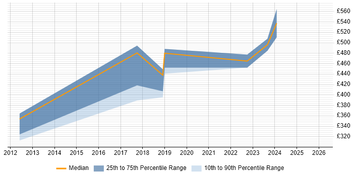 Contractor daily rate distribution trend for Senior Infrastructure Engineer job vacancies in Warrington