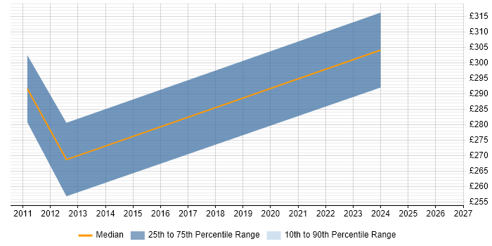 Contractor daily rate distribution trend for Senior Test Analyst job vacancies in Warrington