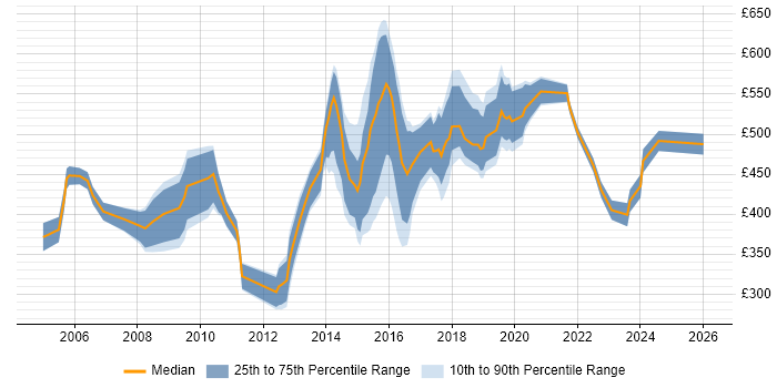Contractor daily rate distribution trend for Senior job vacancies in Warrington