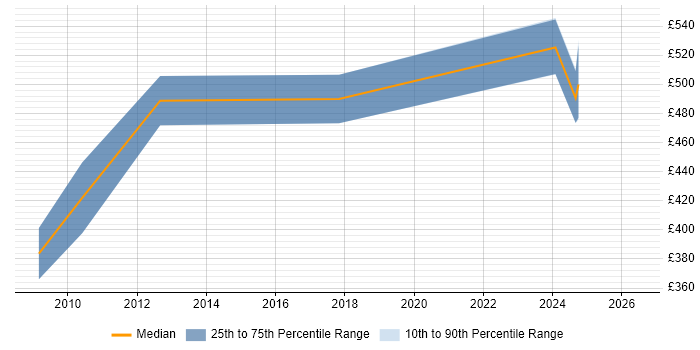 Contractor daily rate distribution trend for jobs in Warrington citing Server Building