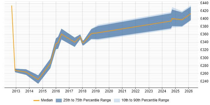Contractor daily rate distribution trend for Server Engineer job vacancies in Warrington