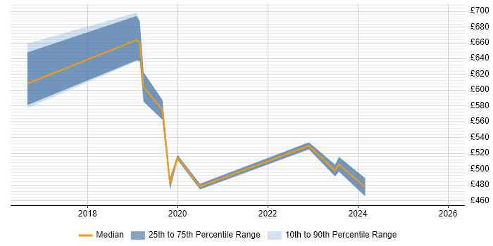Contractor daily rate distribution trend for jobs in Warrington citing Serverless