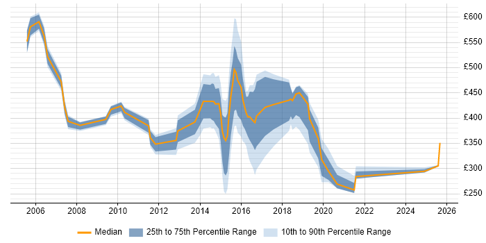 Contractor daily rate distribution trend for jobs in Warrington citing Service Delivery Contractor daily rate distribution trend for jobs in Warrington citing Service Delivery