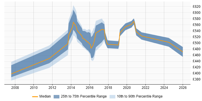 Contractor daily rate distribution trend for jobs in Warrington citing Service Design