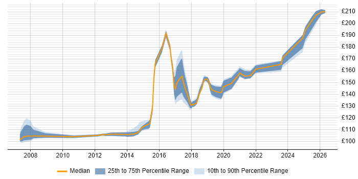 Contractor daily rate distribution trend for Service Desk Analyst job vacancies in Warrington