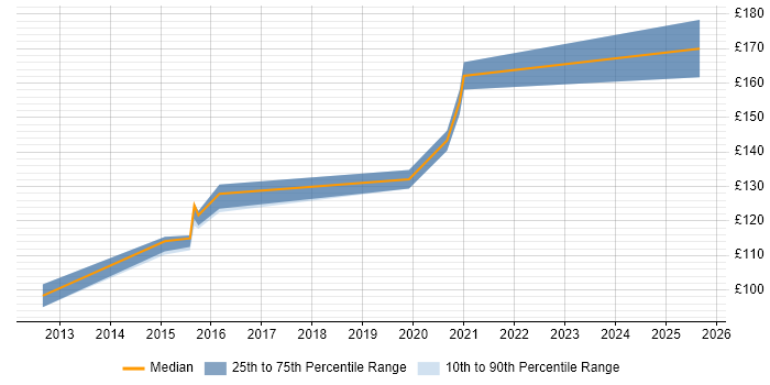 Contractor daily rate distribution trend for Service Desk Support job vacancies in Warrington
