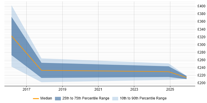 Contractor daily rate distribution trend for Service Management Analyst job vacancies in Warrington