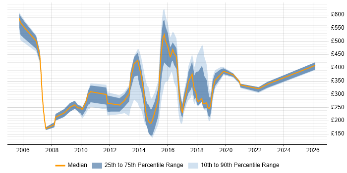 Contractor daily rate distribution trend for jobs in Warrington citing Service Management