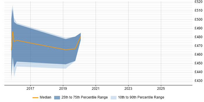Contractor daily rate distribution trend for ServiceNow Developer job vacancies in Warrington