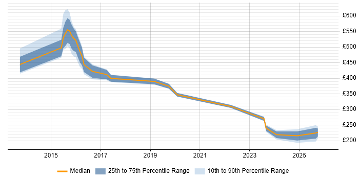 Contractor daily rate distribution trend for jobs in Warrington citing ServiceNow