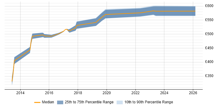 Contractor daily rate distribution trend for jobs in Warrington citing SIEM