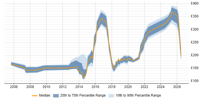 Contractor daily rate distribution trend for jobs in Warrington citing SLA