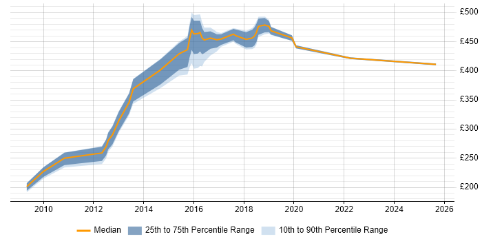 Contractor daily rate distribution trend for jobs in Warrington citing SOAP