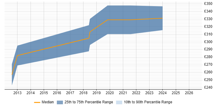 Contractor daily rate distribution trend for jobs in Warrington citing SoapUI