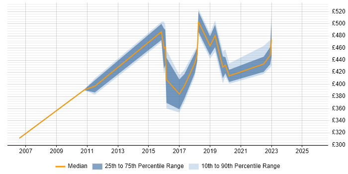 Contractor daily rate distribution trend for jobs in Warrington citing Software Delivery